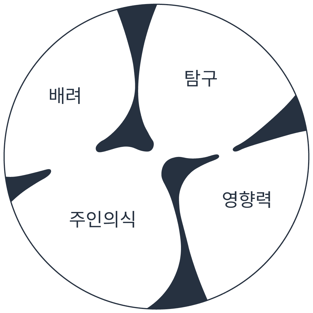 배려, 탐구, 주인의식, 영향력이라는 네 가지 핵심 가치를 원형으로 표현한 다이어그램.