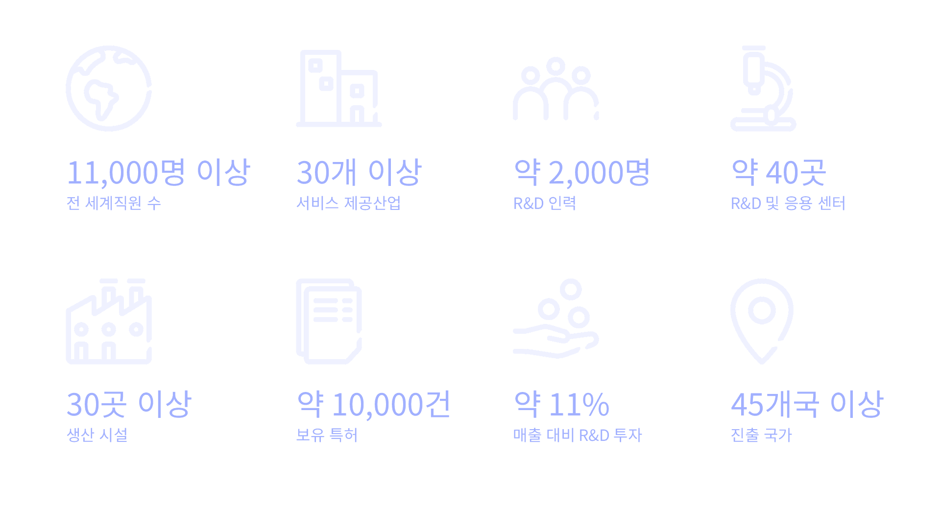 전 세계 직원 11,000명 이상, 서비스 제공 산업 30개 이상, R&D 인력 약 2,000명, R&D 및 응용 센터 약 40곳, 생산 시설 30곳 이상, 보유 특허 약 10,000건, 매출 대비 R&D 투자 비율 약 11%, 진출 국가 45개국 이상을 보여주는 노보네시스 주요 현황 인포그래픽.